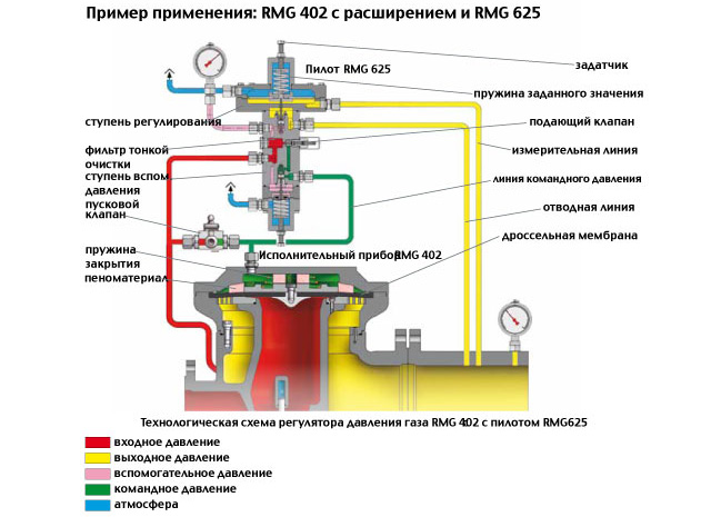 ремонт регуляторов давления газа ремонт регуляторов давления газа
