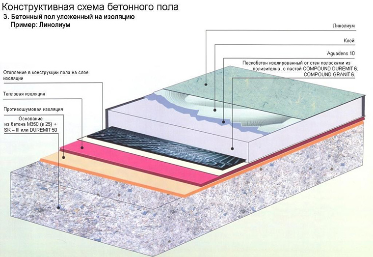 Как правильно сделать заливку пола